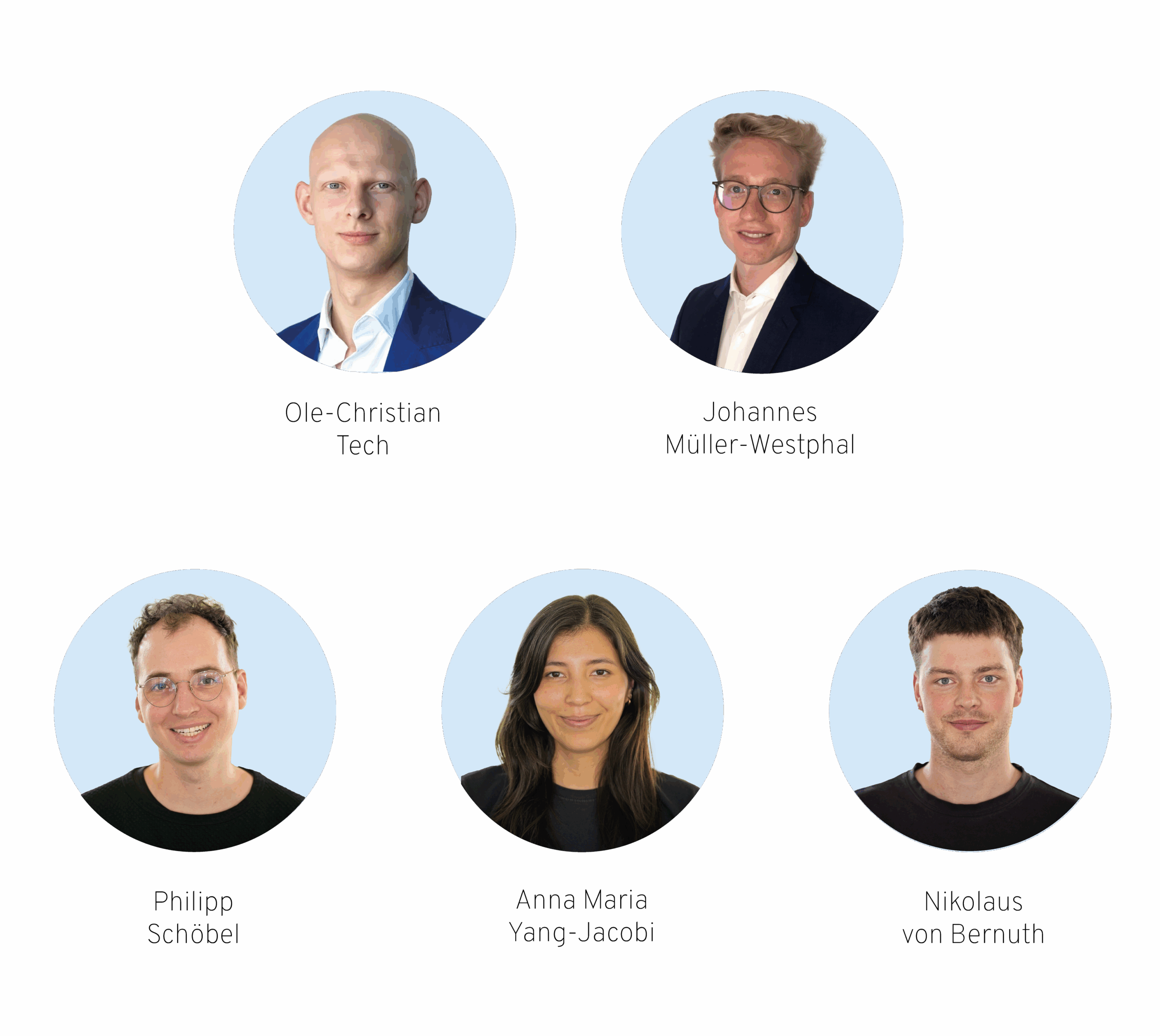 Das Bild zeigt eine Gruppe von fünf Personen, die in einem modernen, professionellen Stil abgebildet sind. Alle sind in runden Rahmen dargestellt, mit drei Personen in der oberen Zeile (Ole Christian Tech, Johannes Müller, Nikolaus von Bernuth) und zwei Personen in der unteren Zeile (Philipp Schöbel, Anna Maria Yang-Jacobi). Die Menschen tragen unterschiedliche, formelle bis lässige Kleidung und lächeln freundlich in die Kamera. Sie haben verschiedene Haartypen und -farben. Hinter ihnen ist ein einheitlicher, blauer Hintergrund, der das Bild modern und einladend wirken lässt.
